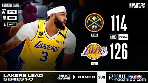 <a href=/mianfeilanqiu/lakers/ target=_blank class=infotextkey>湖人</a>大胜<a href=/mianfeilanqiu/nuggets/ target=_blank class=infotextkey>掘金</a>大比分1-0领先！