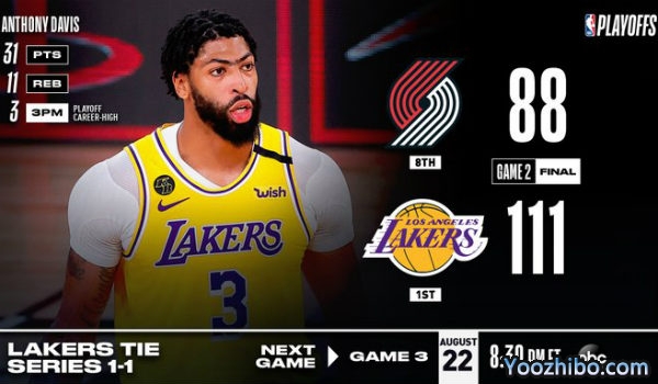 <a href=/mianfeilanqiu/lakers/ target=_blank class=infotextkey>湖人</a>大胜<a href=/mianfeilanqiu/blazers/ target=_blank class=infotextkey>开拓者</a>大比分扳1-1平！