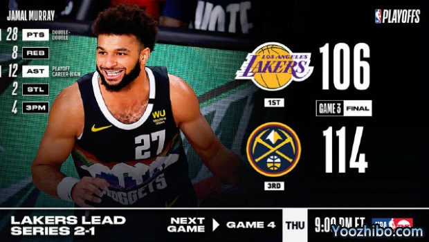 <a href=/mianfeilanqiu/nuggets/ target=_blank class=infotextkey>掘金</a>力克<a href=/mianfeilanqiu/lakers/ target=_blank class=infotextkey>湖人</a>大比分1-2扳回一城！